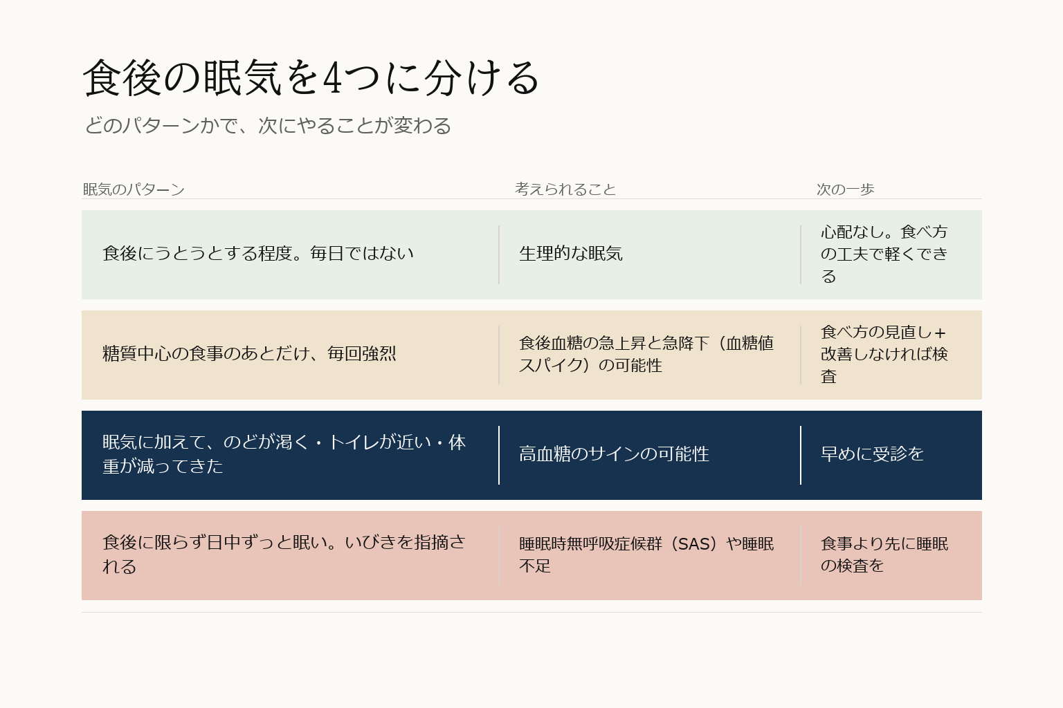 食後の眠気を4つのパターンに分ける図。うとうとする程度で毎日ではないなら生理的な眠気、糖質中心の食事のあとだけ毎回強烈なら血糖値スパイクの可能性、のどが渇く・トイレが近い・体重が減ってきたを伴うなら高血糖のサインの可能性で早めに受診、日中ずっと眠くいびきを指摘されるなら睡眠時無呼吸症候群や睡眠不足
