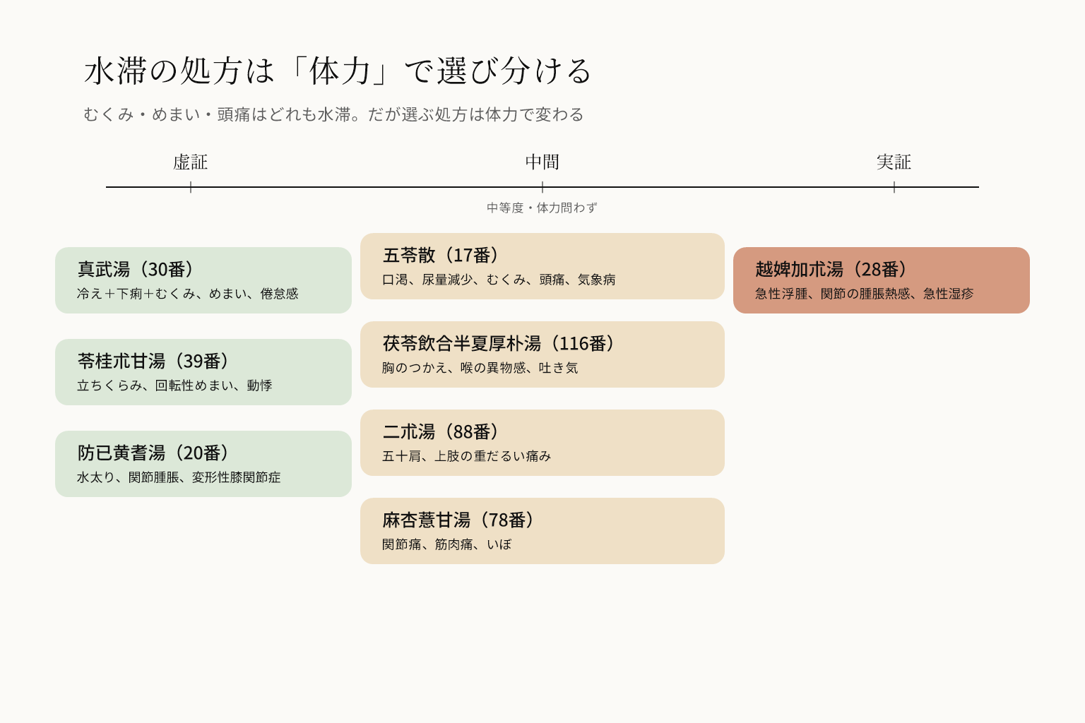 水滞の処方を体力で選び分ける図。虚証側は真武湯30番と苓桂朮甘湯39番と防已黄耆湯20番、中間は五苓散17番と茯苓飲合半夏厚朴湯116番と二朮湯88番と麻杏薏甘湯78番、実証側は越婢加朮湯28番