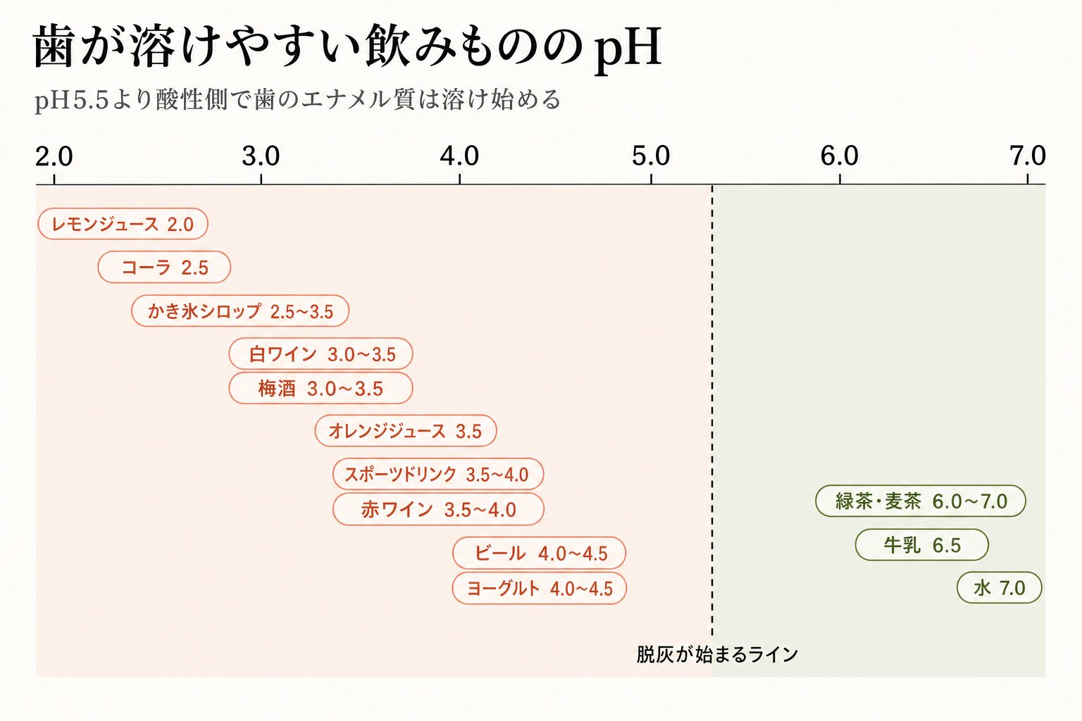 飲みもののpHの図。レモンジュース2.0、コーラ2.5、かき氷シロップ2.5から3.5、白ワインと梅酒3.0から3.5、オレンジジュース3.5、スポーツドリンクと赤ワイン3.5から4.0、ビールとヨーグルト4.0から4.5、緑茶麦茶6.0から7.0、牛乳6.5、水7.0