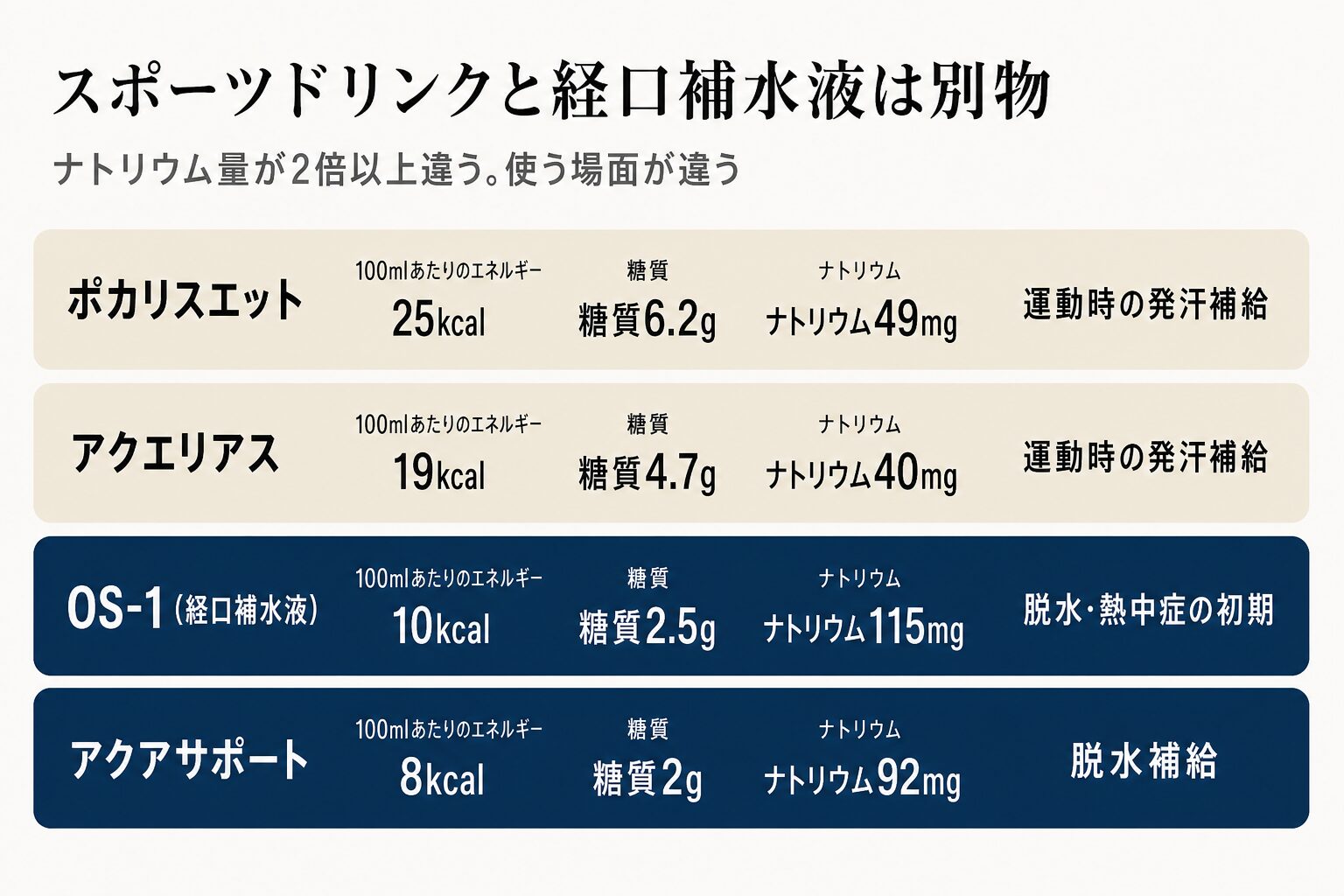 スポーツドリンクと経口補水液の比較図。ポカリスエットは100mlあたり25kcalで糖質6.2gナトリウム49mg、アクエリアスは19kcalで糖質4.7gナトリウム40mg、OS-1は10kcalで糖質2.5gナトリウム115mg、アクアサポートは8kcalで糖質2gナトリウム92mg