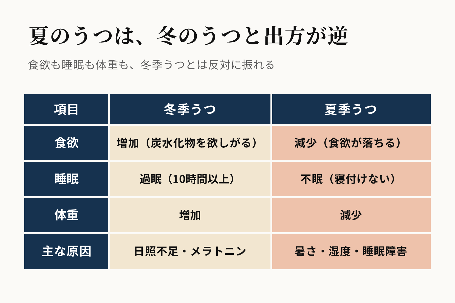 夏季うつと冬季うつの比較図。食欲は冬季うつが増加で夏季うつが減少、睡眠は冬季が過眠で夏季が不眠、体重は冬季が増加で夏季が減少、主な原因は冬季が日照不足とメラトニンで夏季が暑さと湿度と睡眠障害