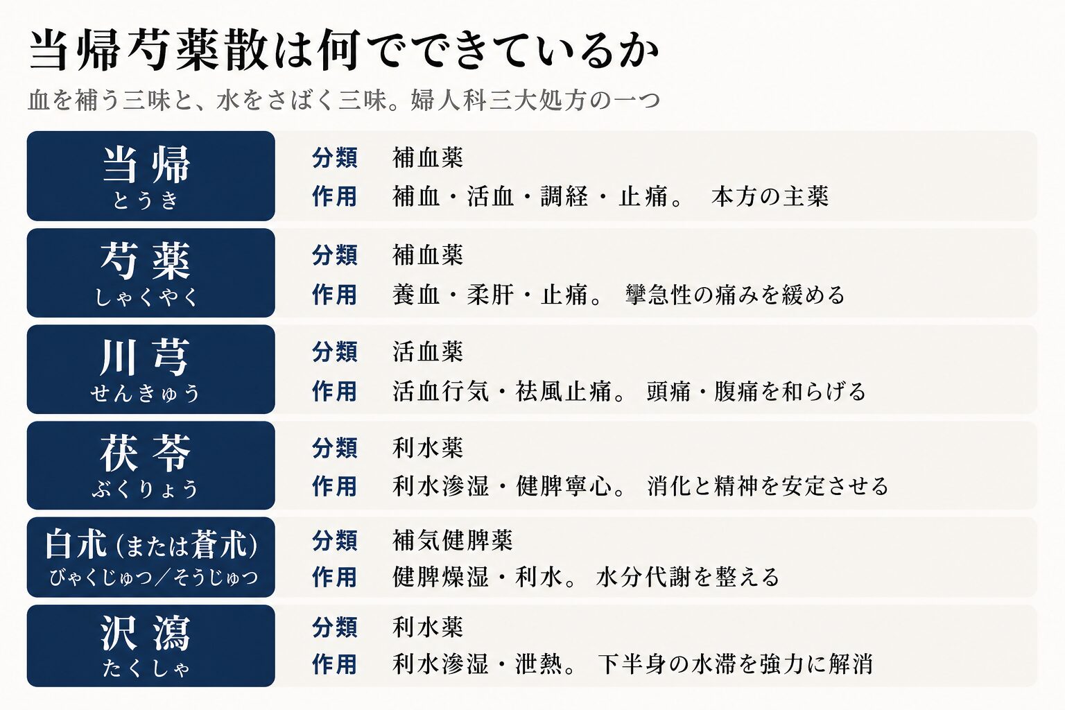 当帰芍薬散の構成生薬6味の図。当帰と芍薬は補血薬、川芎は活血薬、茯苓と沢瀉は利水薬、白朮または蒼朮は補気健脾薬