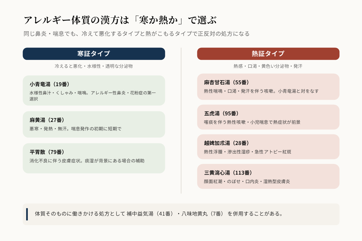 アレルギー体質の漢方を寒証と熱証で選び分ける図。寒証タイプは小青竜湯19番と麻黄湯27番と平胃散79番、熱証タイプは麻杏甘石湯55番と五虎湯95番と越婢加朮湯28番と三黄瀉心湯113番