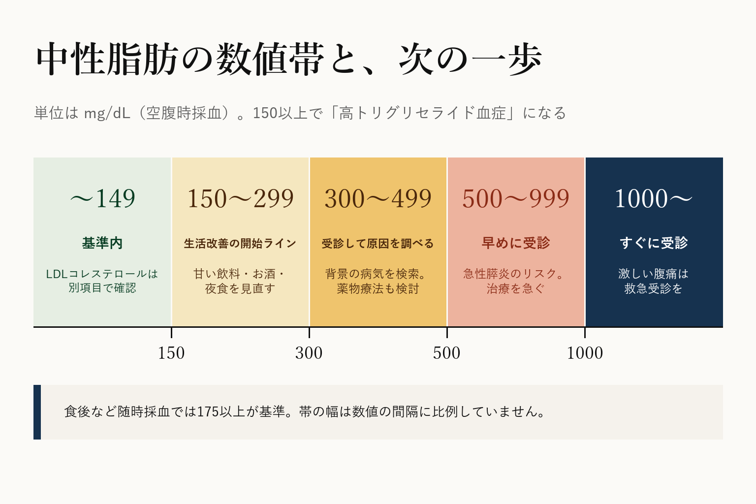 中性脂肪の数値帯の図。149以下は基準内、150から299は生活改善の開始ライン、300から499は受診して原因を調べる、500から999は急性膵炎のリスクがあり早めに受診、1000以上はすぐに受診。食後など随時採血では175以上が基準