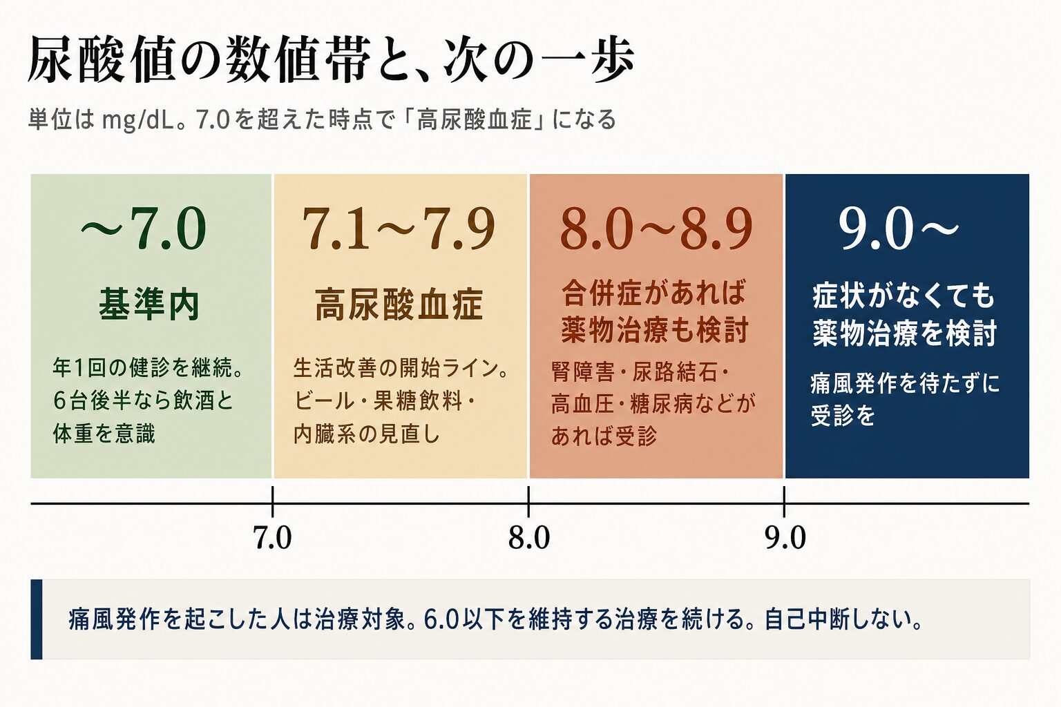 尿酸値の数値帯の図。7.0以下は基準内、7.1から7.9は高尿酸血症で生活改善の開始ライン、8.0から8.9は合併症があれば薬物治療も検討、9.0以上は症状がなくても薬物治療を検討。痛風発作を起こした人は6.0以下を維持