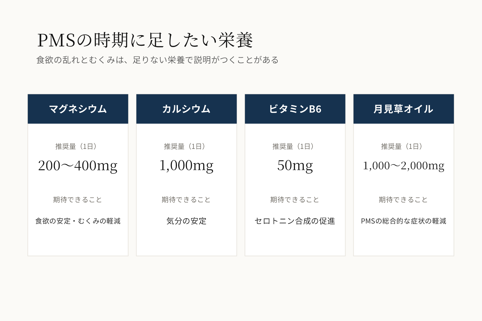 PMSの時期に足したい栄養の図。マグネシウムは1日200から400mgで食欲の安定とむくみの軽減、カルシウムは1000mgで気分の安定、ビタミンB6は50mgでセロトニン合成の促進、月見草オイルは1000から2000mgでPMSの総合的な症状の軽減
