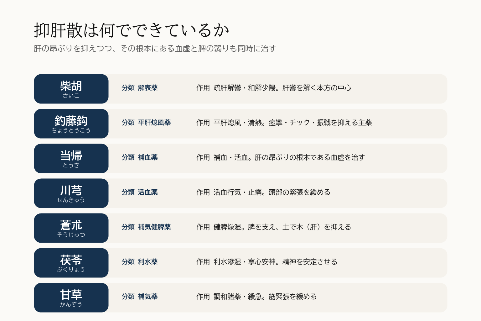 抑肝散の構成生薬7味の図。柴胡は解表薬、釣藤鈎は平肝熄風薬で痙攣やチックを抑える主薬、当帰は補血薬、川芎は活血薬、蒼朮は補気健脾薬、茯苓は利水薬、甘草は補気薬