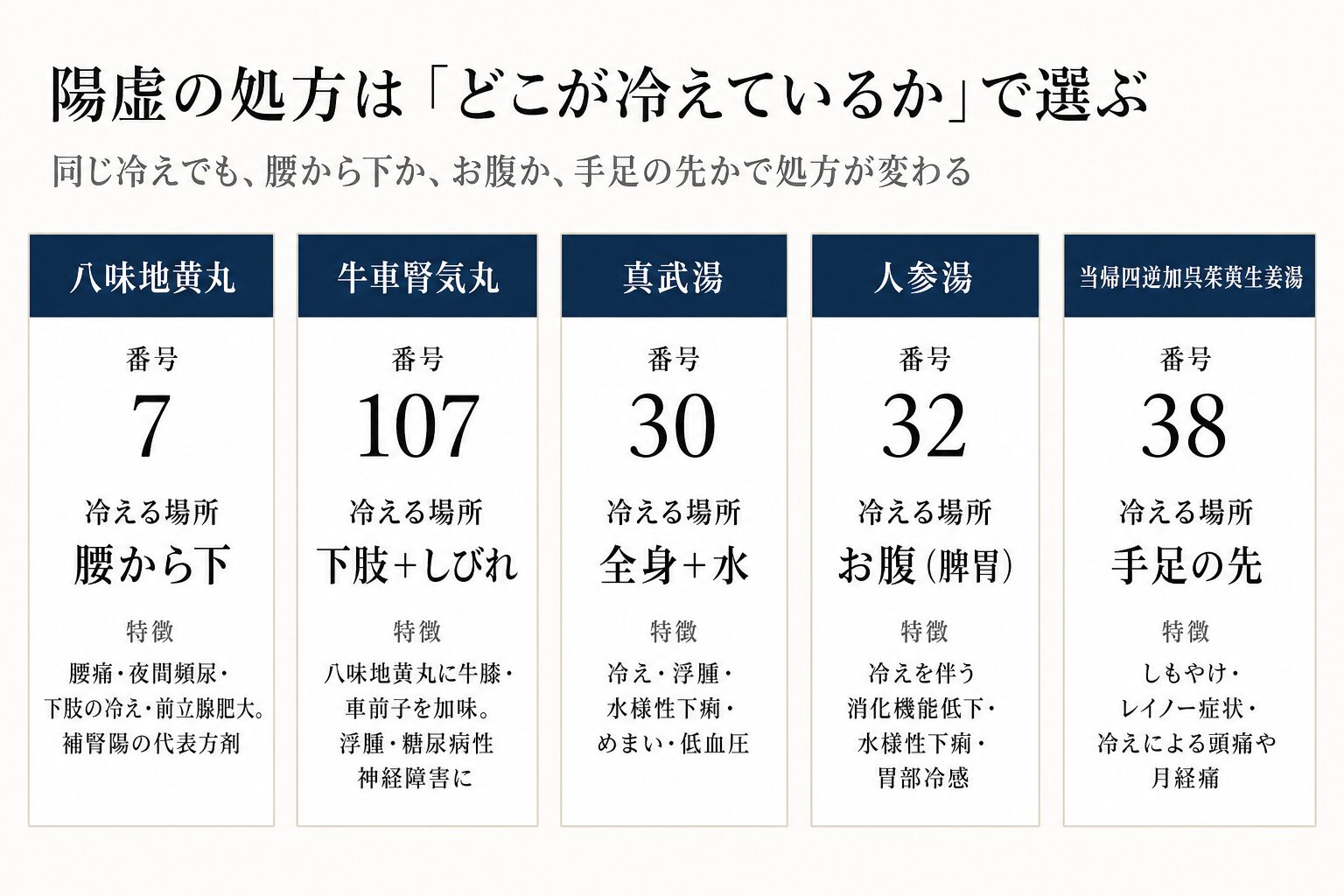 陽虚の処方をどこが冷えているかで選ぶ図。八味地黄丸7番は腰から下、牛車腎気丸107番は下肢としびれ、真武湯30番は全身と水、人参湯32番はお腹の脾胃、当帰四逆加呉茱萸生姜湯38番は手足の先