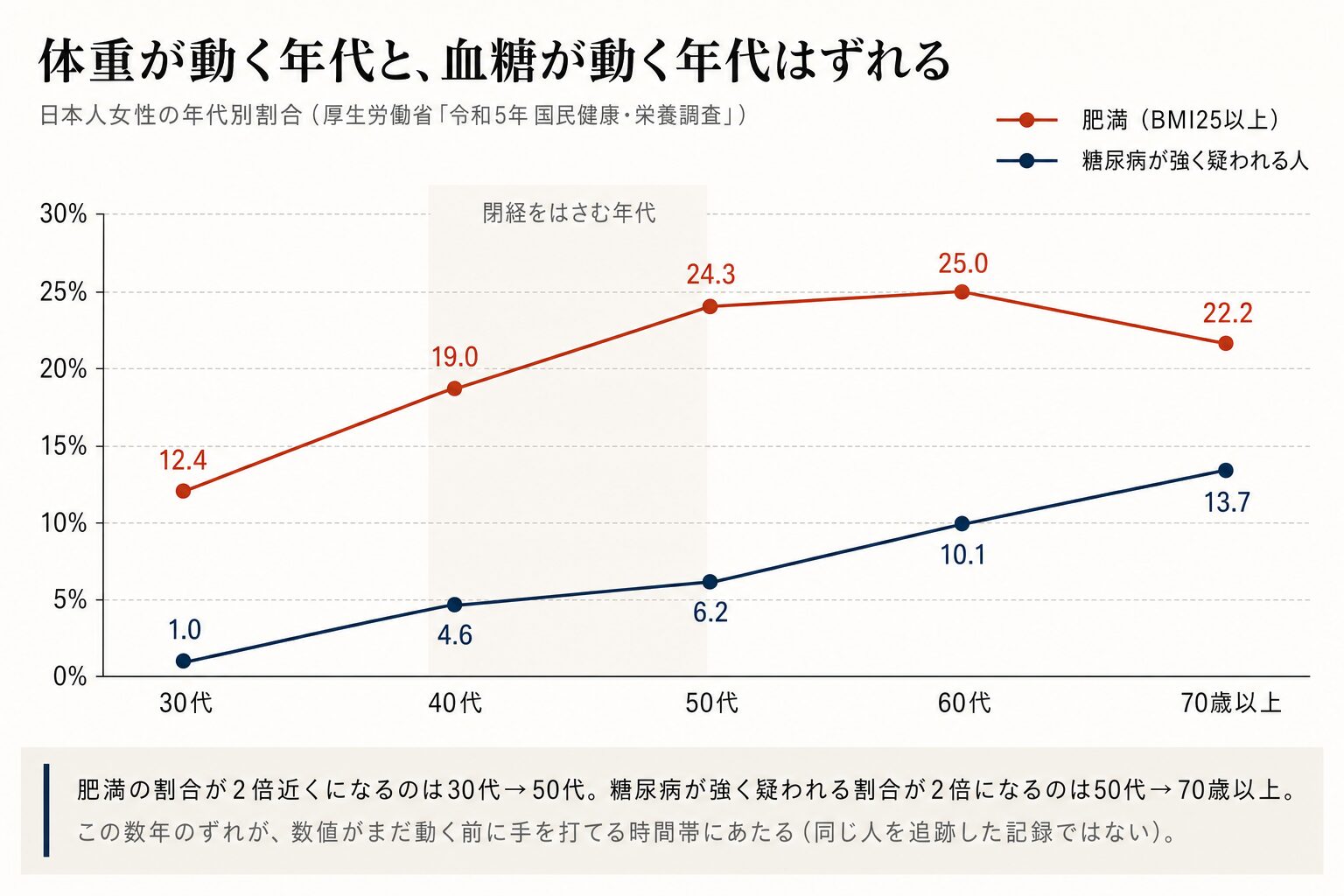 日本人女性の年代別割合の折れ線グラフ。肥満は30代12.4から40代19.0、50代24.3、60代25.0、70歳以上22.2。糖尿病が強く疑われる人は30代1.0から40代4.6、50代6.2、60代10.1、70歳以上13.7。立ち上がる年代がずれることを示す
